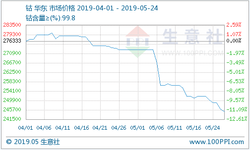鈷價上漲無力 國際鈷價拖累國內鈷市持續下跌 鈷價上漲無力 國際鈷價拖累國內鈷市持續下跌
