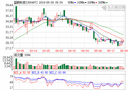 加快鹽湖鹵水提鋰新增產(chǎn)能落地 藍曉科技與錦泰鋰業(yè)簽6.24億碳酸鋰合同