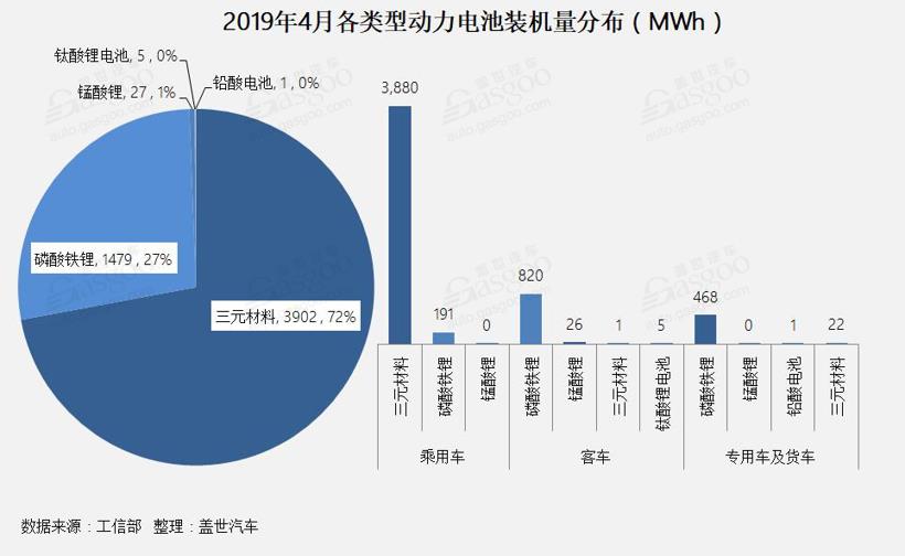 4月動(dòng)力電池總裝機(jī)量達(dá)5.41GWh TOP10企業(yè)總裝機(jī)量達(dá)5.06GWh