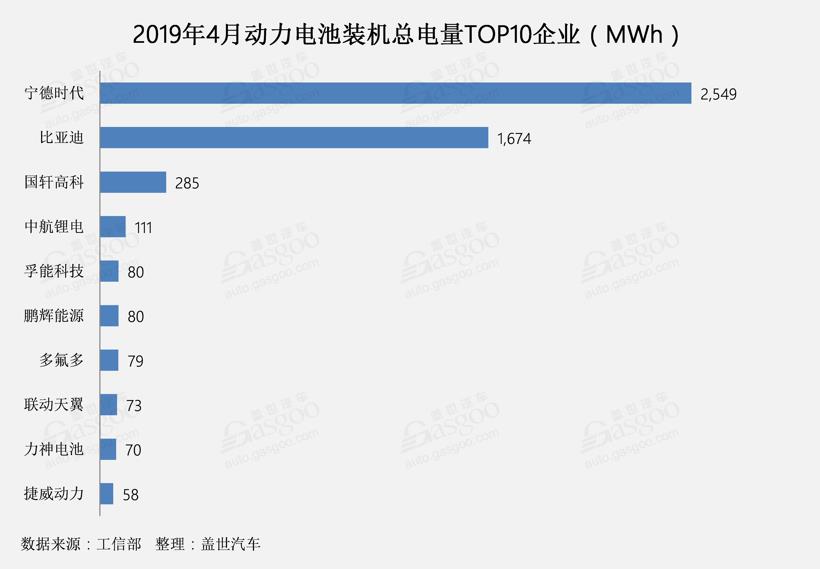 4月動(dòng)力電池總裝機(jī)量達(dá)5.41GWh TOP10企業(yè)總裝機(jī)量達(dá)5.06GWh