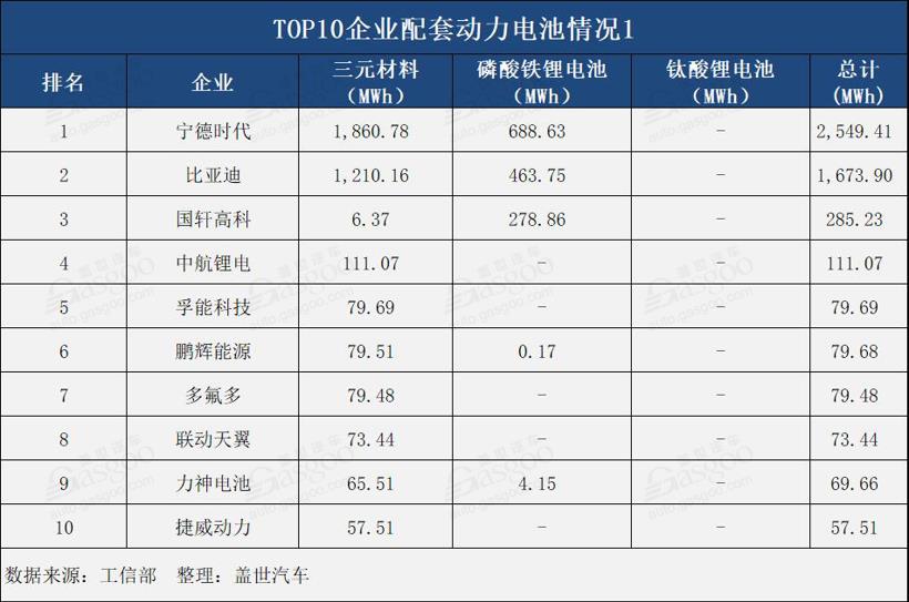 4月動(dòng)力電池總裝機(jī)量達(dá)5.41GWh TOP10企業(yè)總裝機(jī)量達(dá)5.06GWh