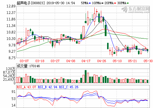 超聲電子：覆銅板優化升級技術改造項目處于試產階段
