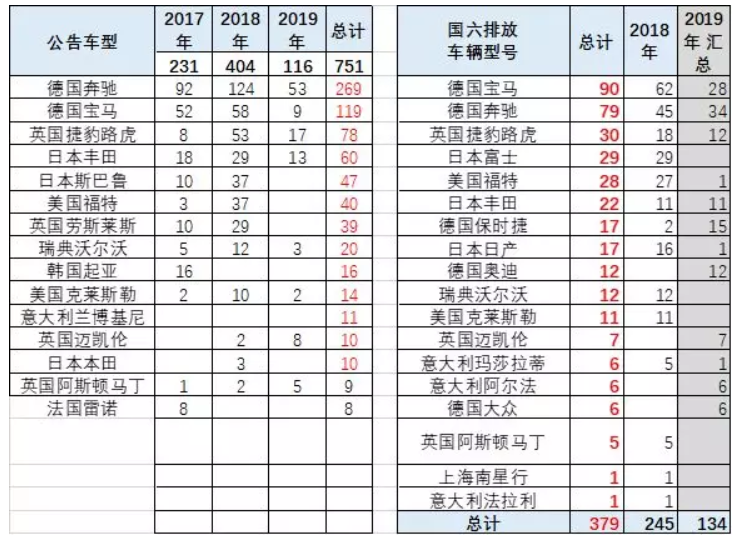 崔東樹:國六實施請給國五庫存留出3個月消化期 崔東樹:國六實施請給國五庫存留出3個月消化期