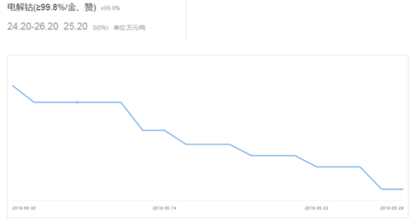 6月新能源汽車市場預(yù)計仍在盤整 鈷鋰價格負(fù)重前行