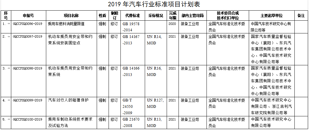 標準立項反饋意見表 標準立項反饋意見表