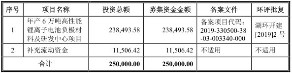 凱金能源募集資金用途