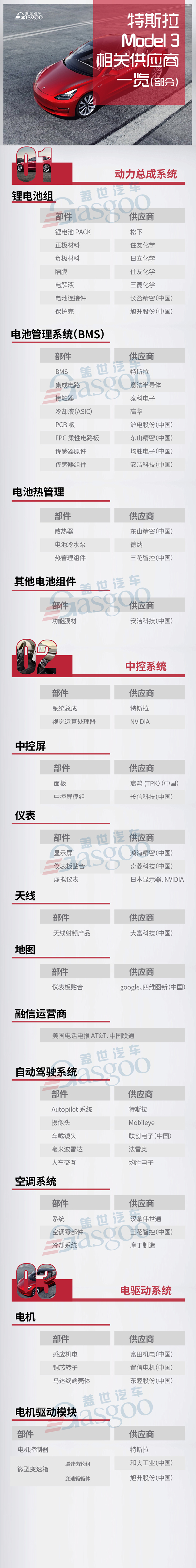 特斯拉Model 3配套供應商一覽 未來哪些部件將國產化？