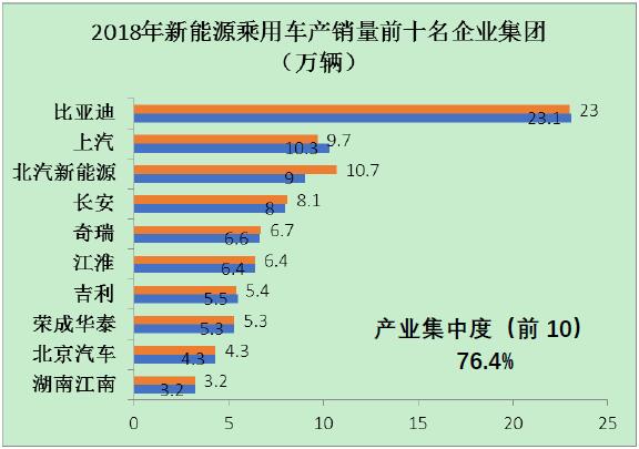 圖1 2018年新能源乘用車前十名企業集團的產銷量情況