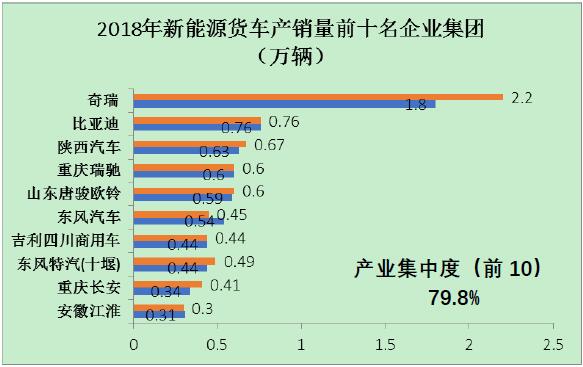 圖3 2018年新能源貨車前十名企業集團的產銷量情況