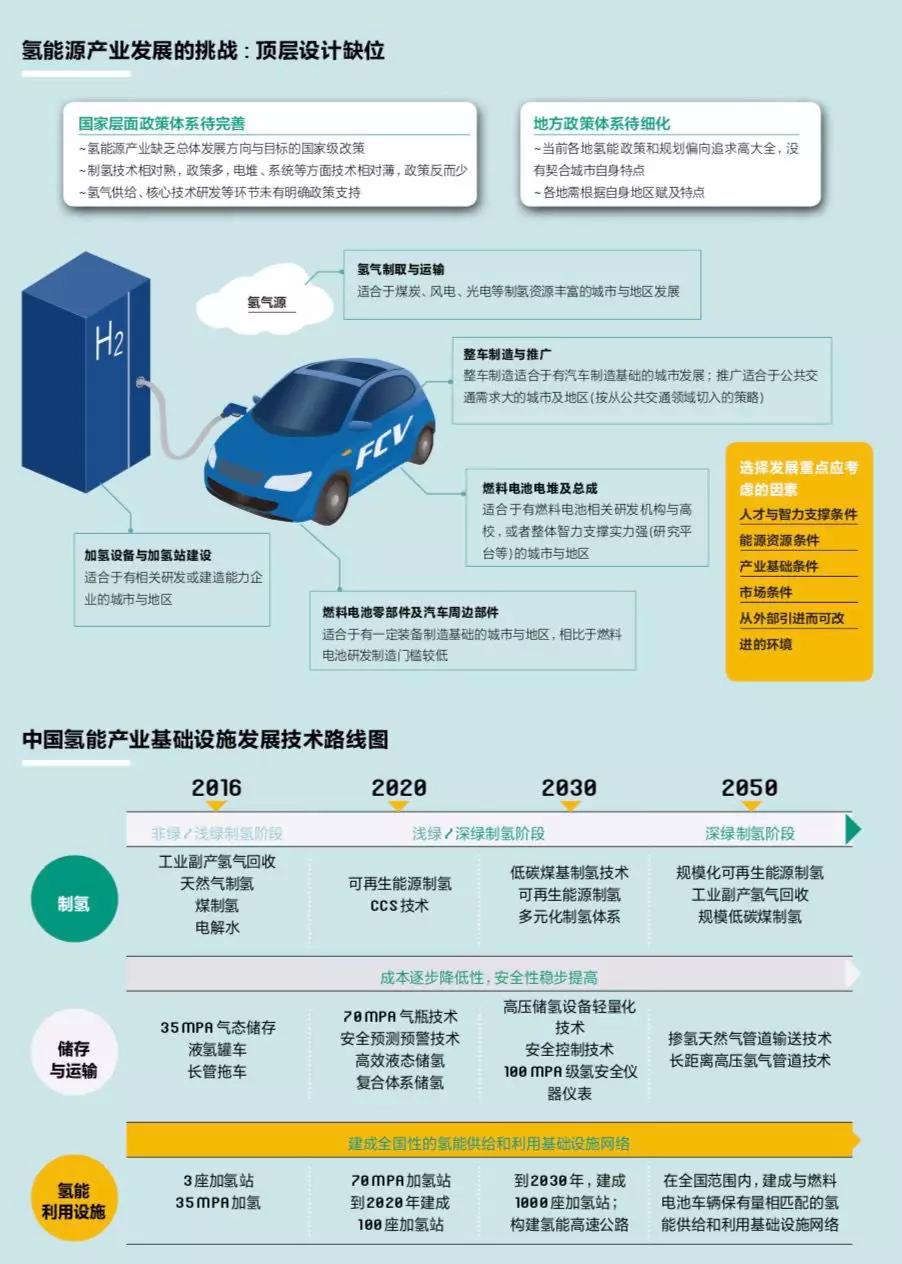 中美歐日韓：氫能和燃料電池政策對比