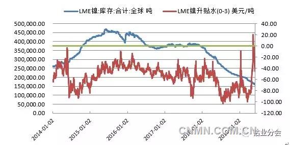 圖1 LME鎳現貨-3月期貨升貼水與庫存關系
