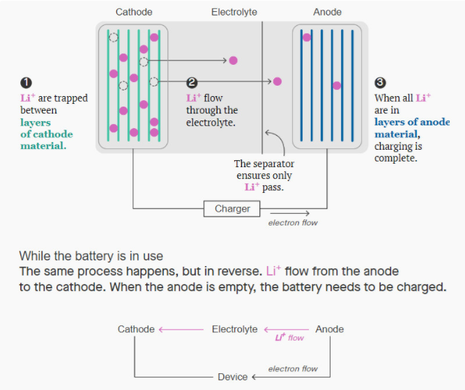 電池大突破到底何時到來？三大難題難倒科學家