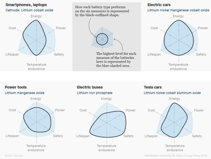 電池大突破到底何時到來？三大難題難倒科學家