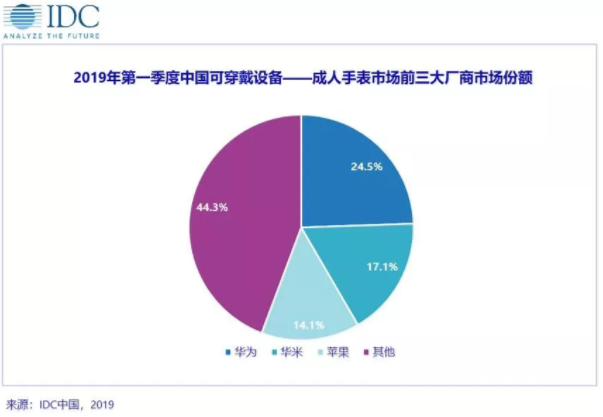2019年第一季度中國可穿戴設備的成人手表市場出貨量