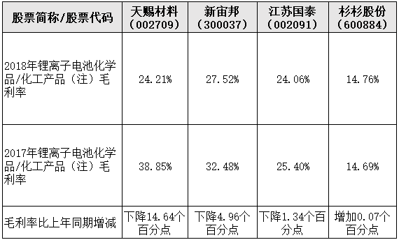 4家電解液龍頭企業(yè)2018年毛利率對比