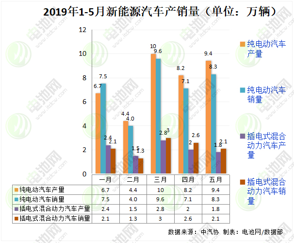 5月我國新能源汽車生產11.2萬輛 銷售10.4萬輛 5月我國新能源汽車生產11.2萬輛 銷售10.4萬輛