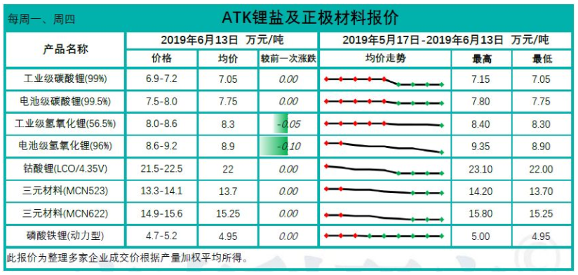 三元材料及磷酸鐵鋰價格持穩 部分國外鋰礦開始停產