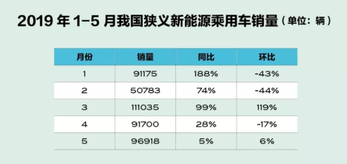 5月新能源汽車銷量五大看點 造車新勢力嶄露頭角