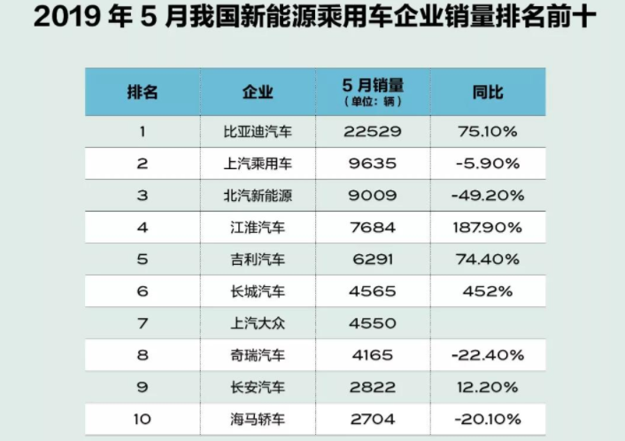 5月新能源汽車銷量五大看點 造車新勢力嶄露頭角