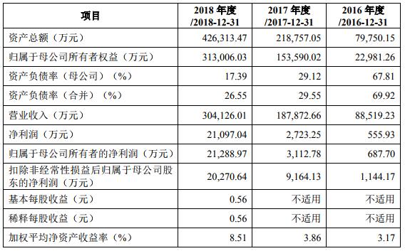容百科技主要財務數據和財務指標