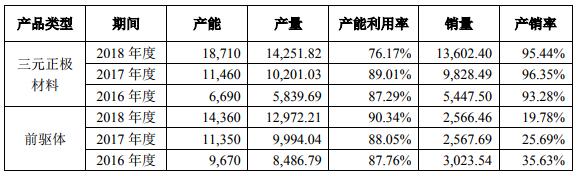 容百科技各類產品產銷情況