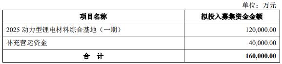本次發行募集資金扣除發行費用后，將投入以上項目