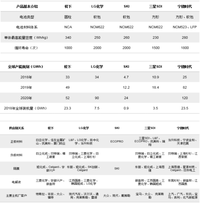 動力電池“白名單”廢止，我們將遇到怎樣的對手？ 