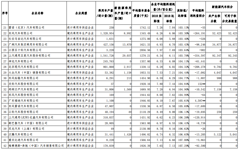 2018 年度乘用車平均燃料消耗量不達標企業積分核算情況