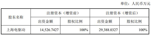 大洋電機擬2.63億收購重塑集團股份 增強氫燃料電池業(yè)務(wù)技術(shù)實力