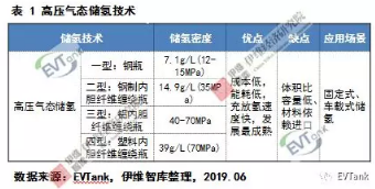 中國氫氣儲運技術與成本分析
