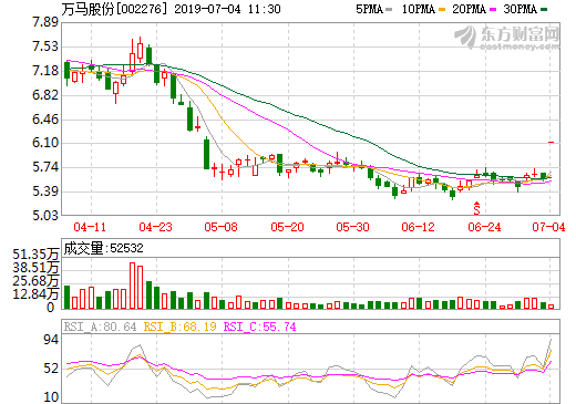 萬馬股份：預(yù)計上半年凈利潤同比增長131%–170%