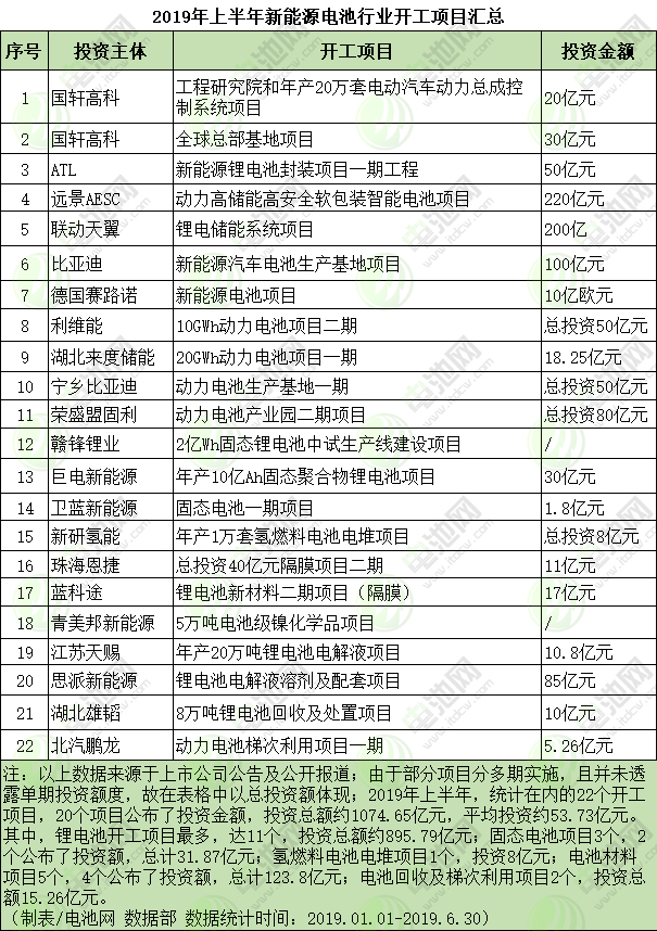2019年上半年新能源電池行業(yè)開工項(xiàng)目匯總 2019年上半年新能源電池行業(yè)開工項(xiàng)目匯總