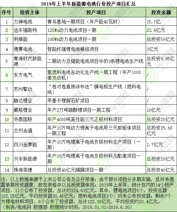 2019年上半年新能源電池行業(yè)投產(chǎn)項(xiàng)目匯總 2019年上半年新能源電池行業(yè)投產(chǎn)項(xiàng)目匯總