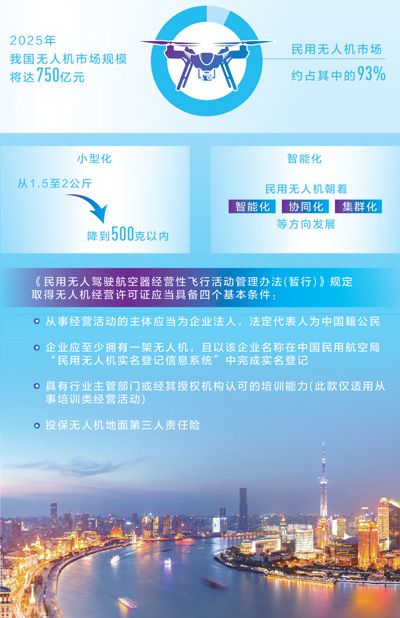 無人機(jī)要按“規(guī)矩”飛 亟待統(tǒng)一生產(chǎn)標(biāo)準(zhǔn)