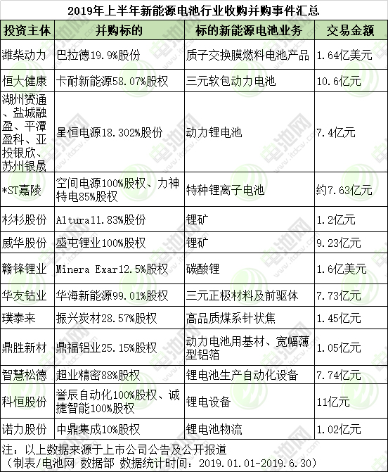 上半年新能源電池行業(yè)13項并購總額達88.31億 并購重組將趨于理性 上半年新能源電池行業(yè)13項并購總額達88.31億 并購重組將趨于理性