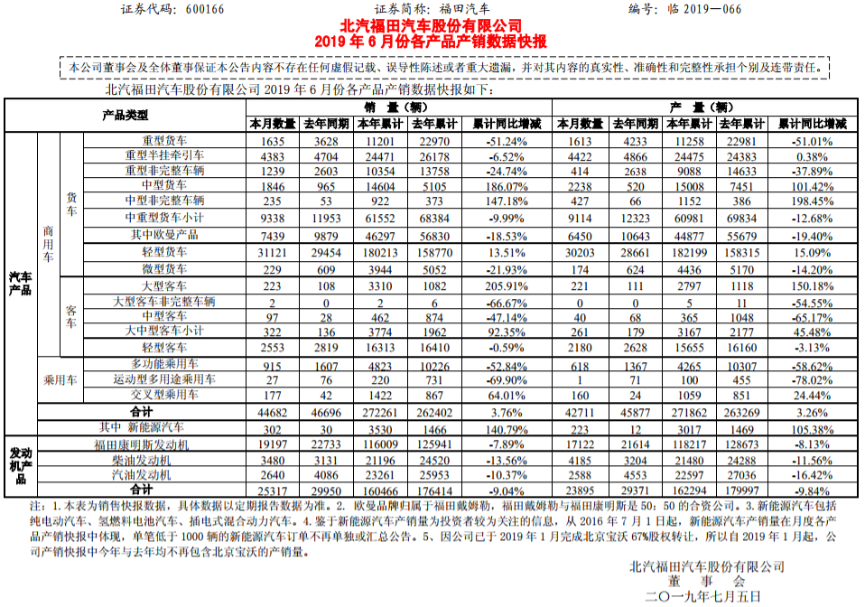 福田汽車上半年新能源汽車銷售3530輛 同比增長141%