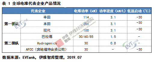 燃料電池系統(tǒng)未來五大發(fā)展趨勢預(yù)測