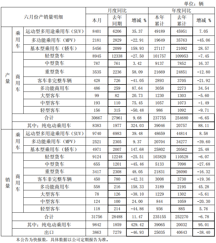 江淮汽車上半年純電動乘用車累計銷3.91萬輛 同比增長95.01%