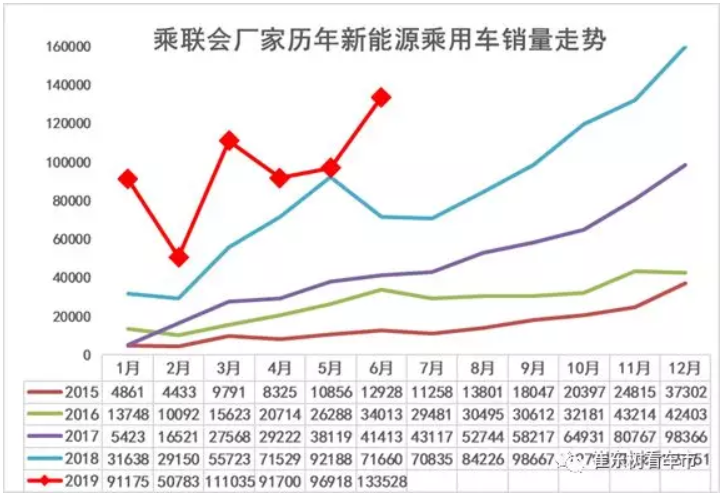 新能源車顛覆傳統車趨勢已經體現 6月新能源乘用車銷13.4萬臺