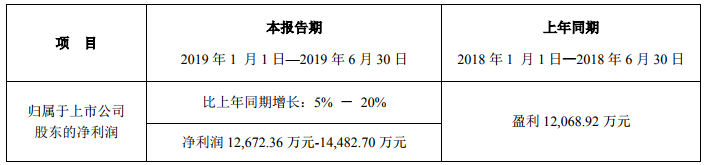 新宙邦有機氟化學品結構不斷優化 預計上半年凈利最高可達1.45億