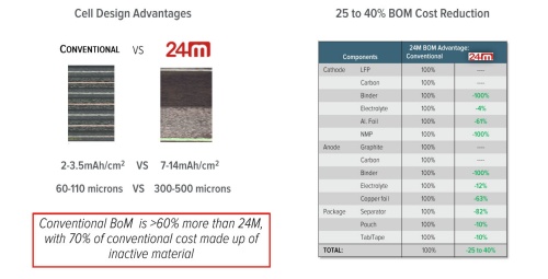 日本京瓷考察之2020年新電池開始大規模生產 成本下降40% 