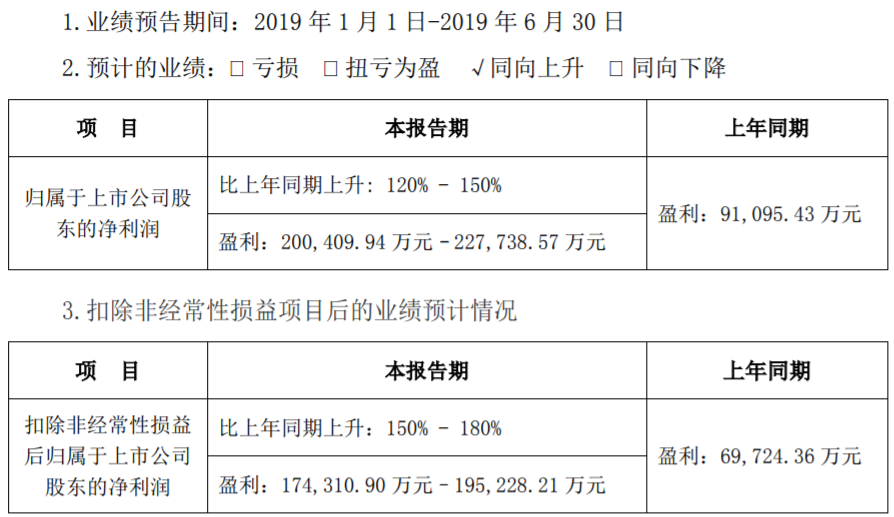 動力電池市場需求同比增長 寧德時代上半年凈利預增120%-150%