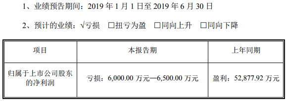 鈷產品銷售價格下降 寒銳鈷業上半年預虧6000萬元-6500萬元