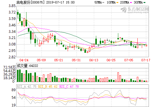 吉電股份簽署風能制氫合作協議 調整產業結構