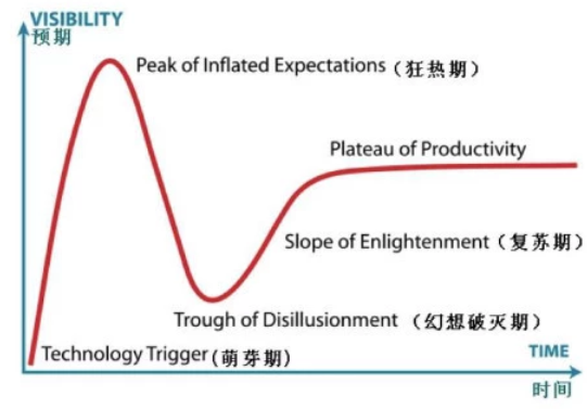 技術的成熟總有陣痛期，分工協作才能從谷底爬出來