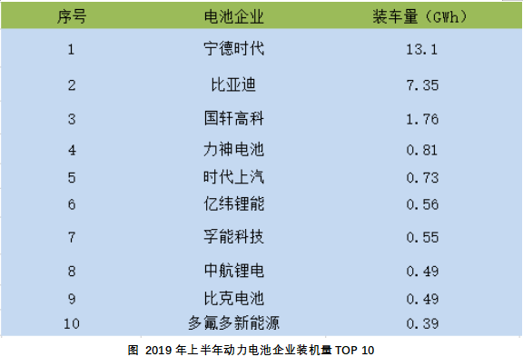 2019年上半年動力電池企業(yè)裝機(jī)量TOP 10