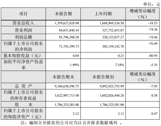 碳酸鋰價(jià)格同比大幅下滑 江特電機(jī)上半年盈利7174.34萬(wàn)元