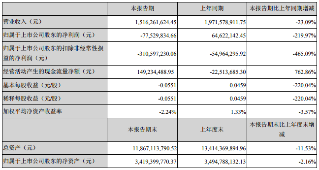 科陸電子上半年營收15.16億 “儲能云”累計接入逾30個儲能電站