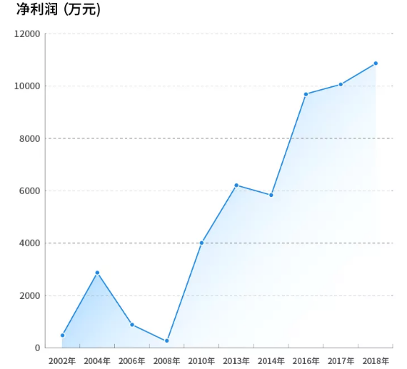 杉杉負極材料2002-2018業績