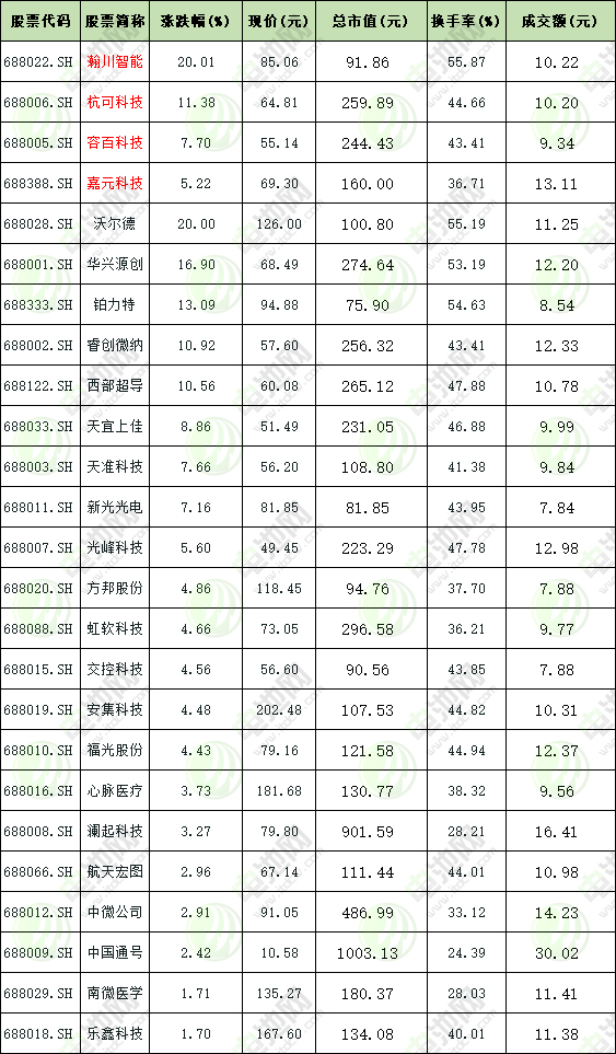 科創(chuàng)板上市第10天全線飄紅 4只鋰電股總市值超756億元 